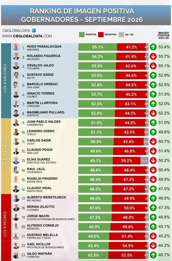 Passalacqua subió cinco puestos en tres meses y encabeza el ranking de gobernadores de CB Global Data